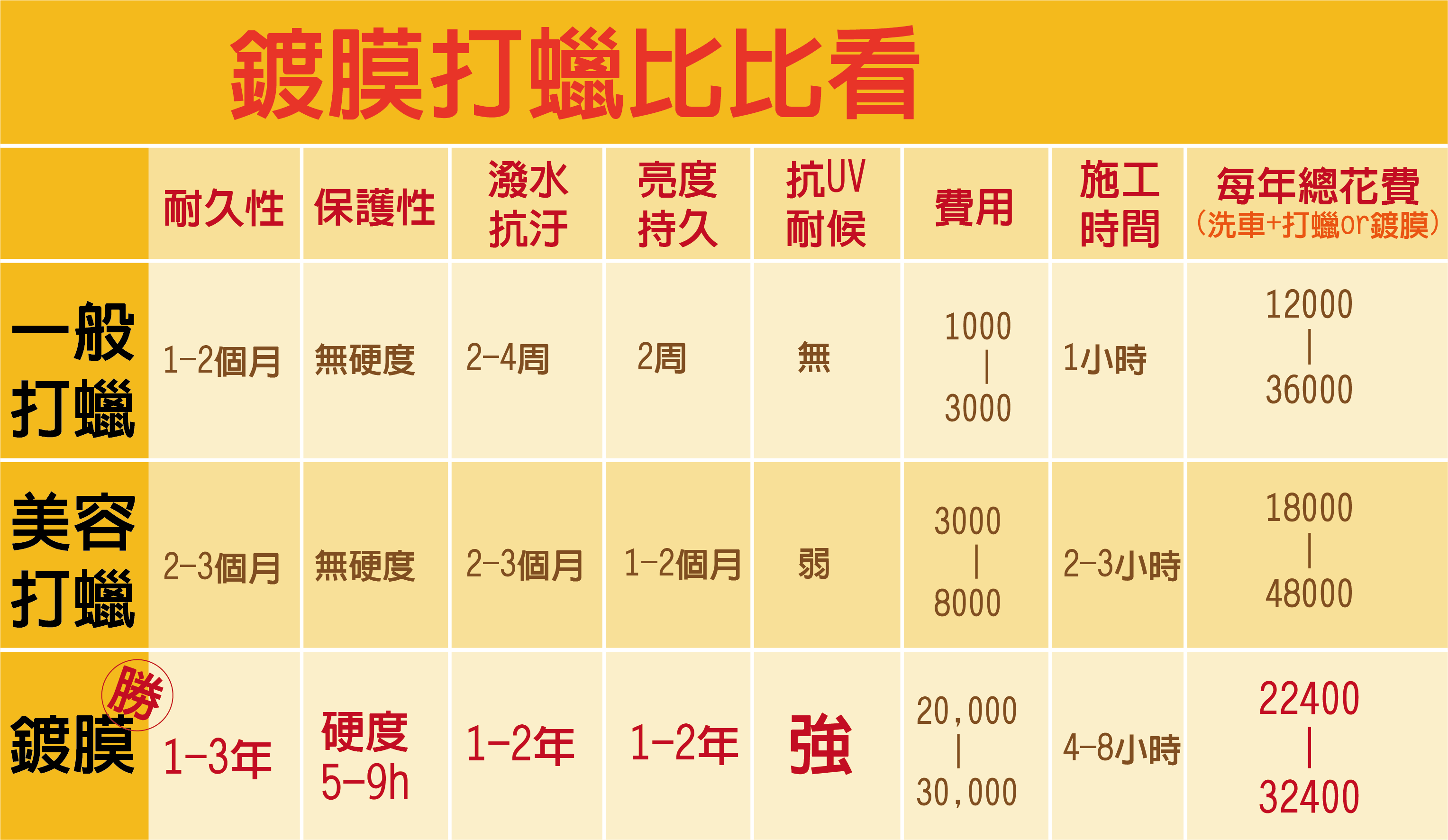 竹北洗車推薦-鍍膜教學4部曲-鍍膜打蠟怎麼選-圖片