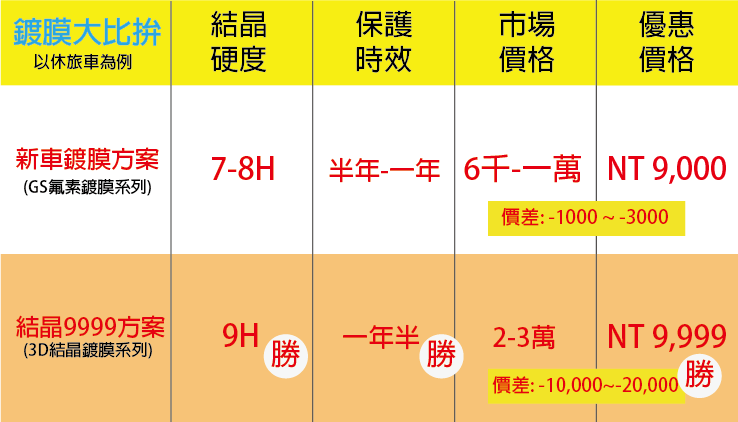 竹北汽車美容推薦-鍍膜該怎麼選阿-4000跟9999差在哪-圖片