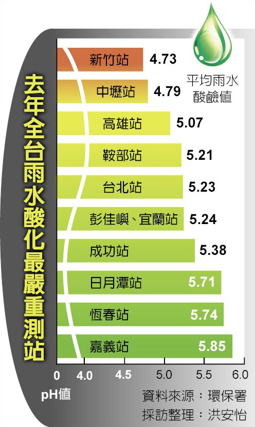 新竹手工洗車推薦-新竹酸雨資訊
